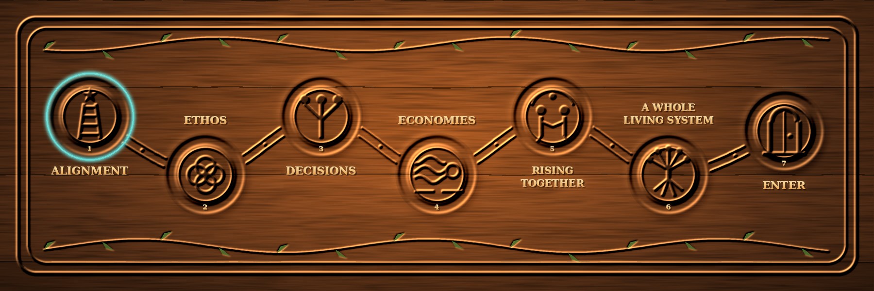 The map: Alignment, ETHOS, Decisions, Economies, Rising Together, A Whole Living System, Enter